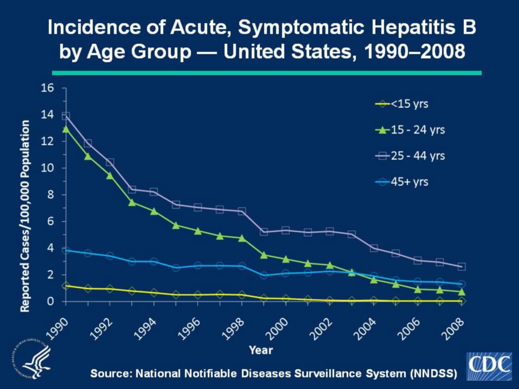 CDC Historical Hepatitis B Data